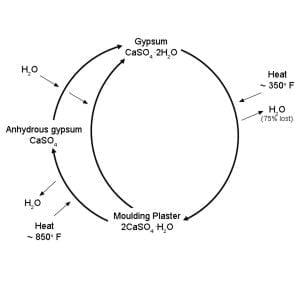 ساختار شیمیایی گچ سمنان 