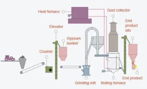 مراحل تولید گج