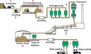 مراحل تولید و استخراج گچ